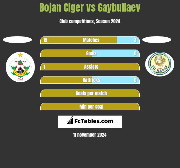 Bojan Ciger vs Gaybullaev h2h player stats