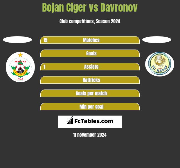 Bojan Ciger vs Davronov h2h player stats