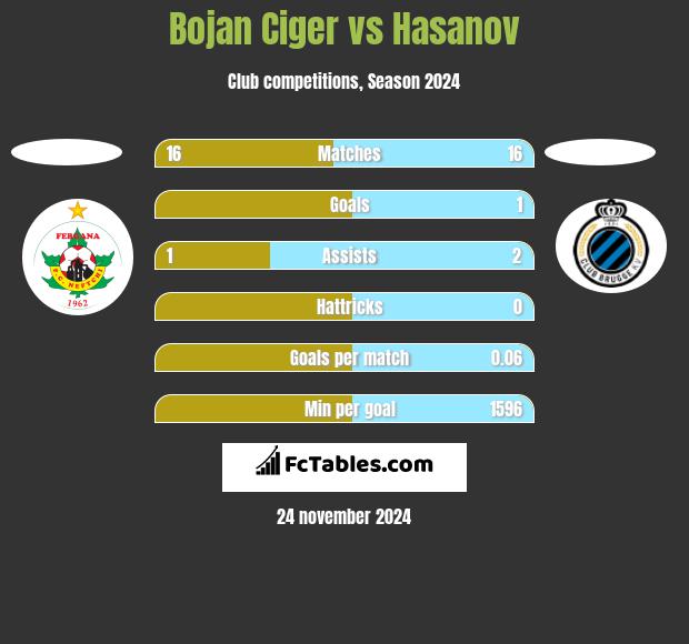 Bojan Ciger vs Hasanov h2h player stats