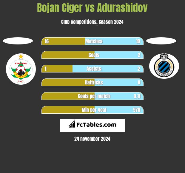 Bojan Ciger vs Adurashidov h2h player stats