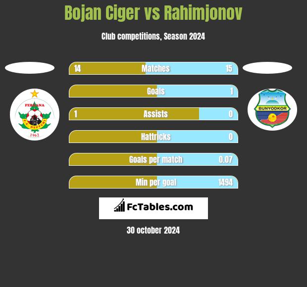 Bojan Ciger vs Rahimjonov h2h player stats