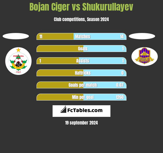 Bojan Ciger vs Shukurullayev h2h player stats