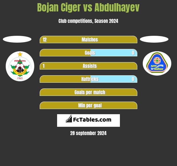 Bojan Ciger vs Abdulhayev h2h player stats