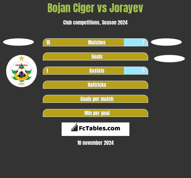 Bojan Ciger vs Jorayev h2h player stats