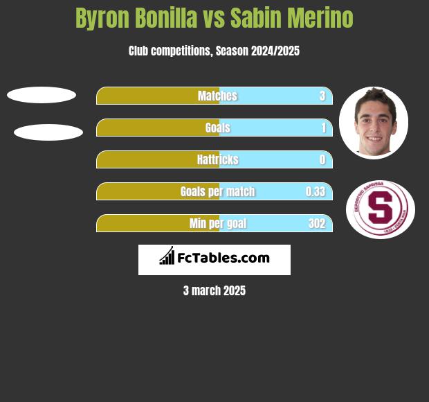 Byron Bonilla vs Sabin Merino h2h player stats