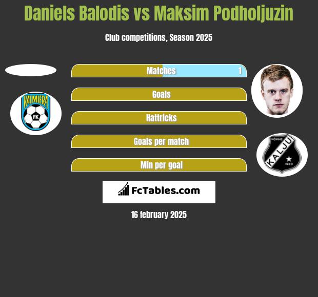 Daniels Balodis vs Maksim Podholjuzin h2h player stats