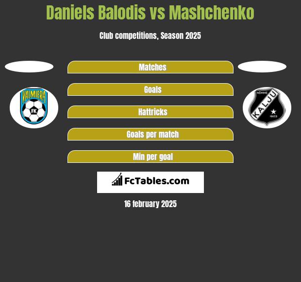 Daniels Balodis vs Mashchenko h2h player stats