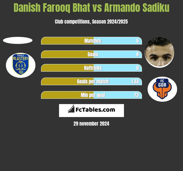 Danish Farooq Bhat vs Armando Sadiku h2h player stats