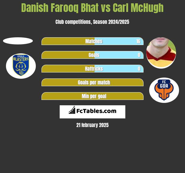 Danish Farooq Bhat vs Carl McHugh h2h player stats