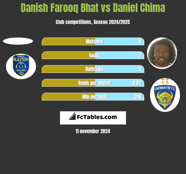 Danish Farooq Bhat vs Daniel Chima h2h player stats