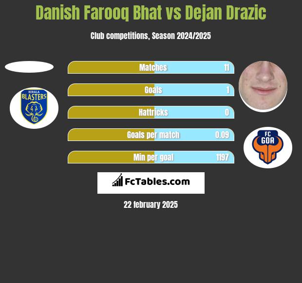 Danish Farooq Bhat vs Dejan Drazic h2h player stats