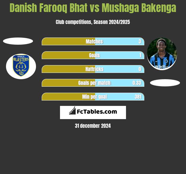 Danish Farooq Bhat vs Mushaga Bakenga h2h player stats