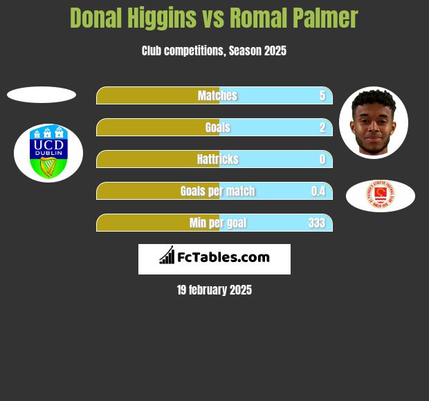 Donal Higgins vs Romal Palmer h2h player stats