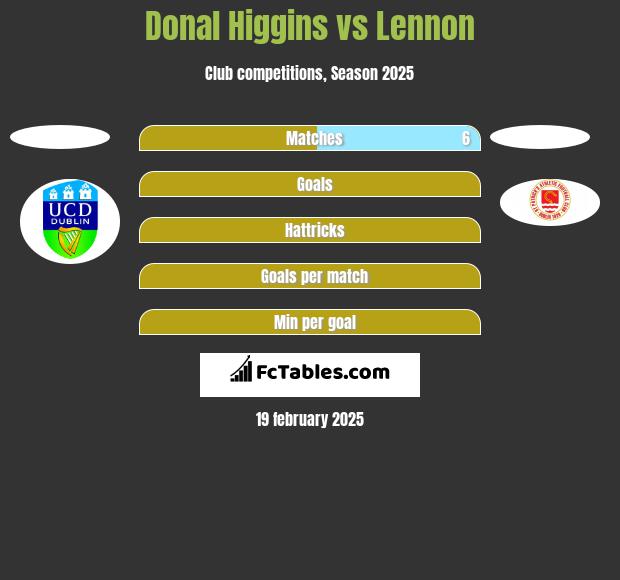 Donal Higgins vs Lennon h2h player stats