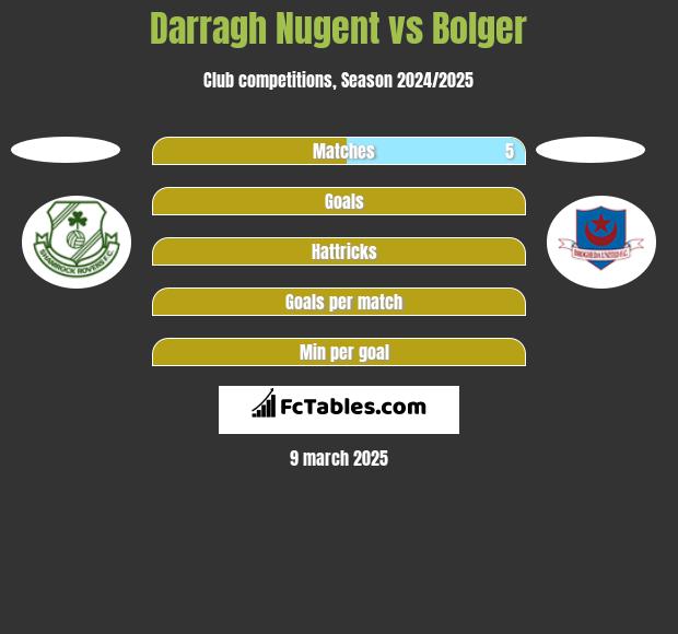 Darragh Nugent vs Bolger h2h player stats