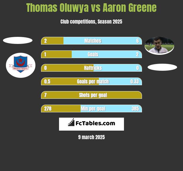 Thomas Oluwya vs Aaron Greene h2h player stats