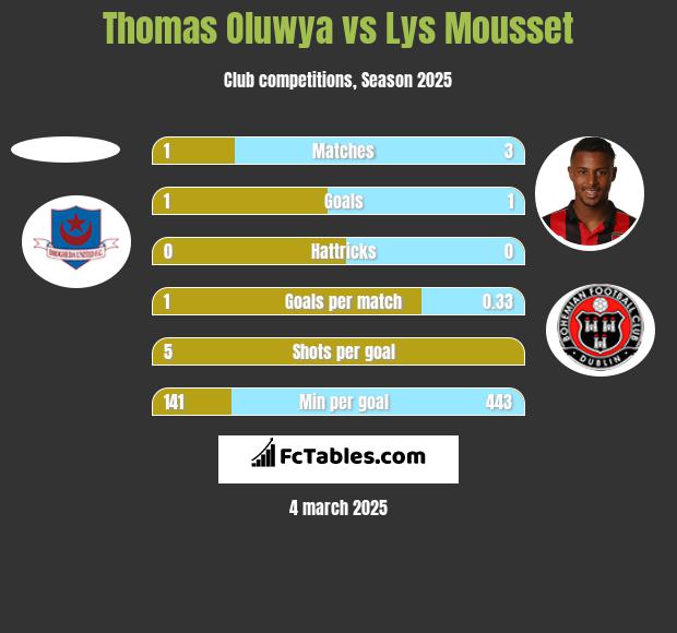 Thomas Oluwya vs Lys Mousset h2h player stats