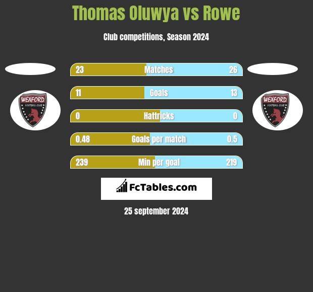 Thomas Oluwya vs Rowe h2h player stats