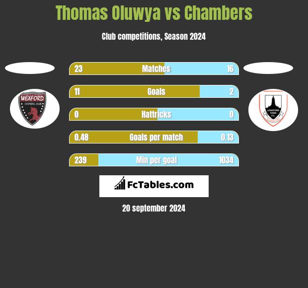 Thomas Oluwya vs Chambers h2h player stats