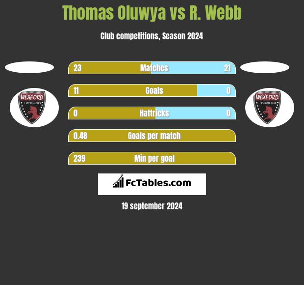 Thomas Oluwya vs R. Webb h2h player stats