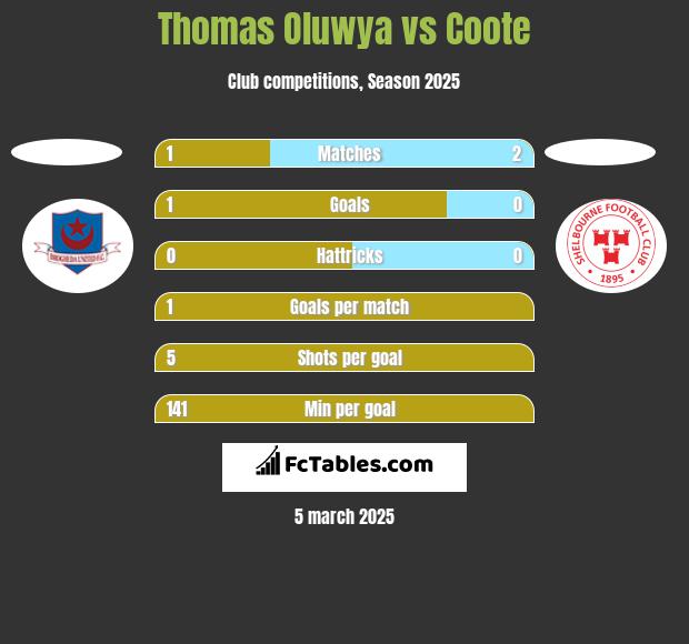 Thomas Oluwya vs Coote h2h player stats