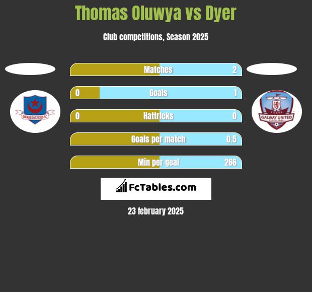 Thomas Oluwya vs Dyer h2h player stats