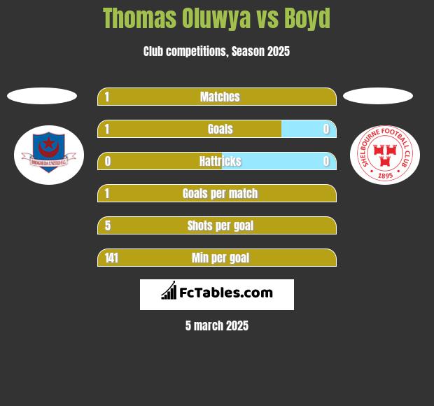 Thomas Oluwya vs Boyd h2h player stats