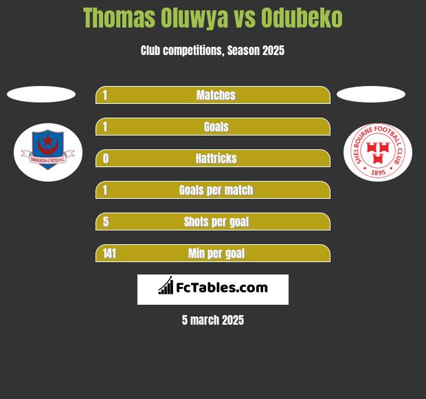 Thomas Oluwya vs Odubeko h2h player stats