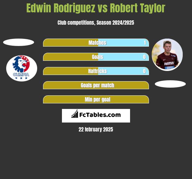 Edwin Rodriguez vs Robert Taylor h2h player stats