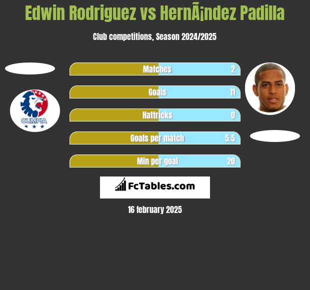 Edwin Rodriguez vs HernÃ¡ndez Padilla h2h player stats