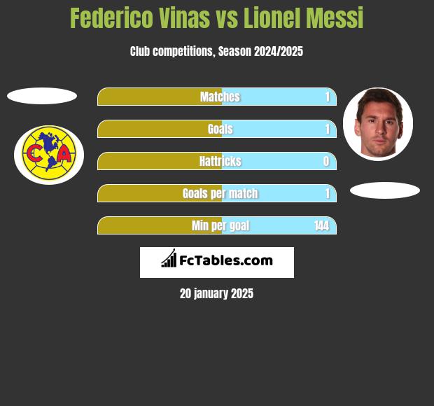 Federico Vinas vs Lionel Messi h2h player stats