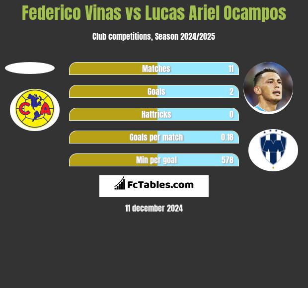 Federico Vinas vs Lucas Ariel Ocampos h2h player stats