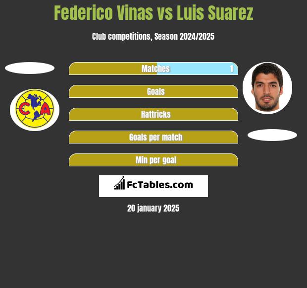 Federico Vinas vs Luis Suarez h2h player stats