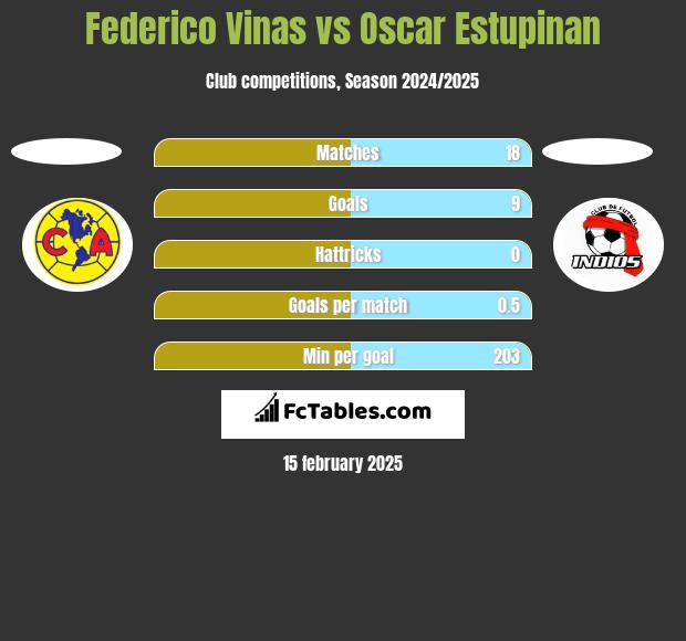 Federico Vinas vs Oscar Estupinan h2h player stats