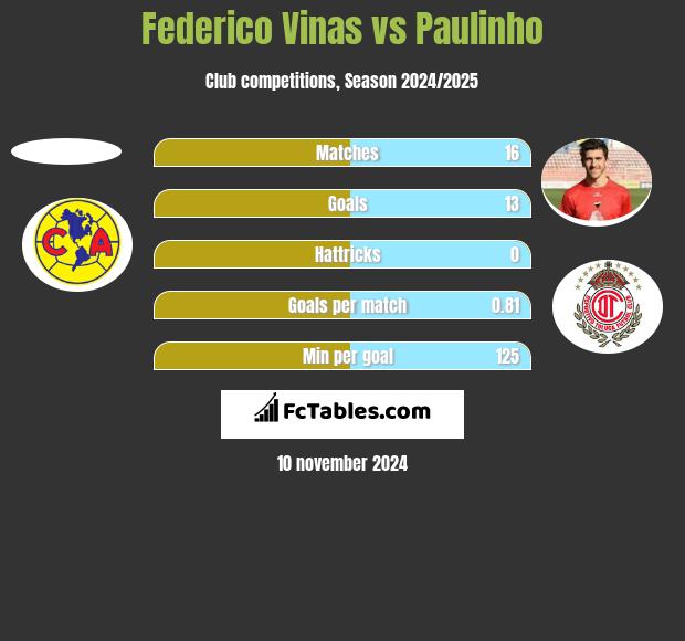 Federico Vinas vs Paulinho h2h player stats