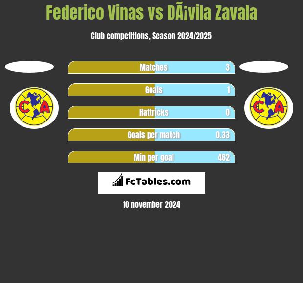 Federico Vinas vs DÃ¡vila Zavala h2h player stats