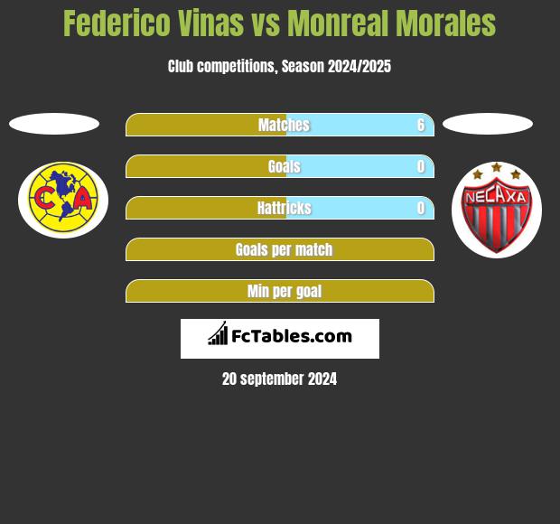 Federico Vinas vs Monreal Morales h2h player stats