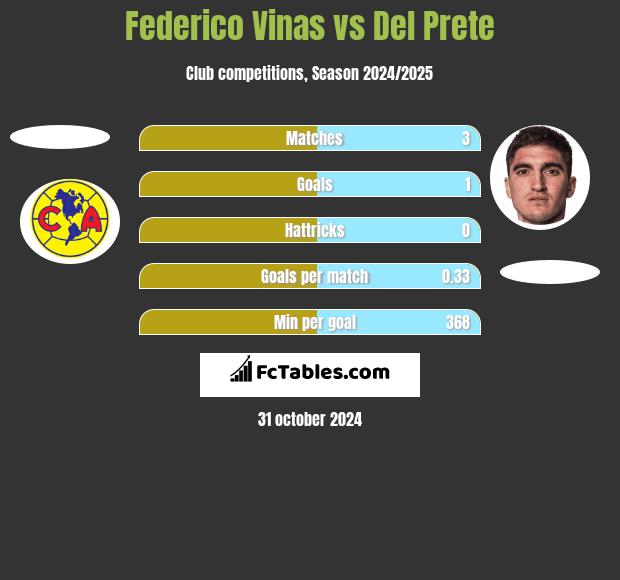 Federico Vinas vs Del Prete h2h player stats