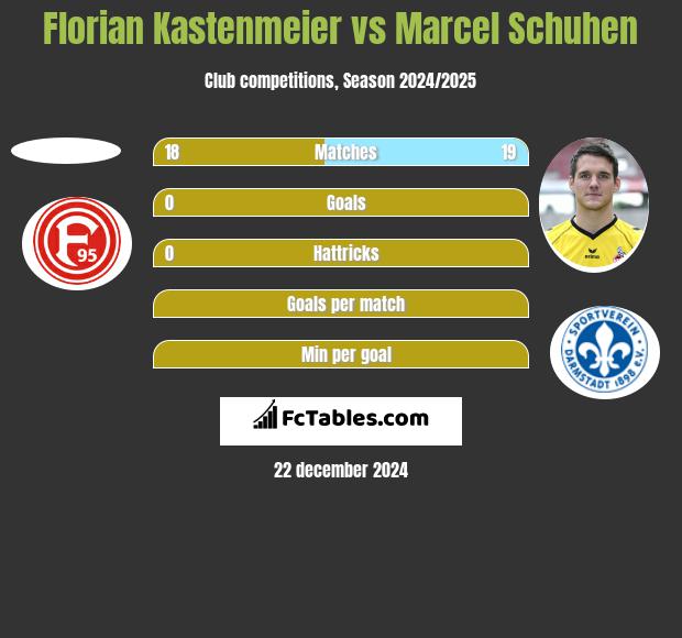 Florian Kastenmeier vs Marcel Schuhen h2h player stats