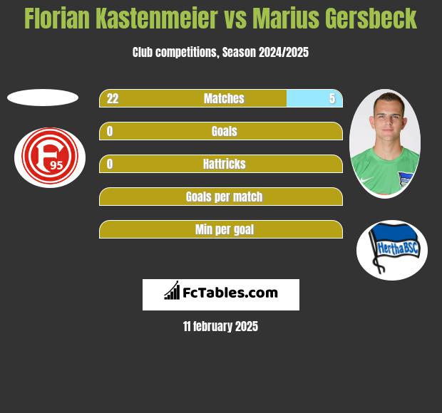 Florian Kastenmeier vs Marius Gersbeck h2h player stats