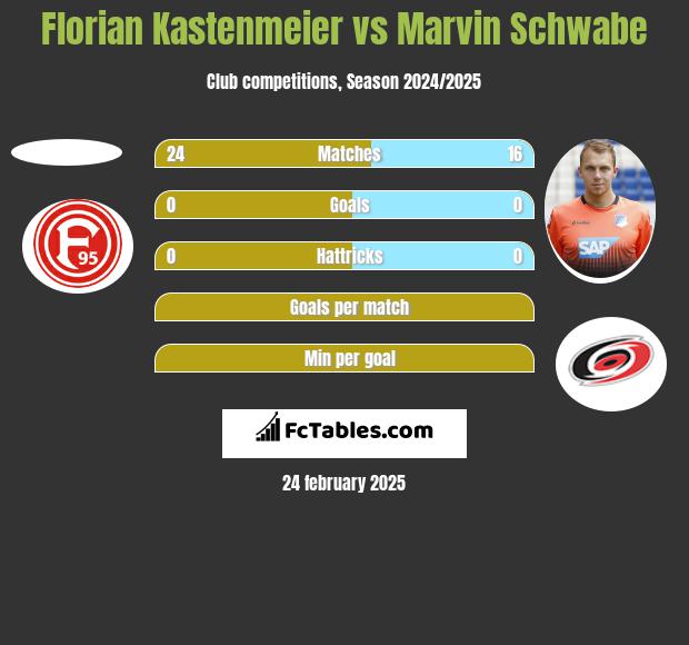 Florian Kastenmeier vs Marvin Schwabe h2h player stats