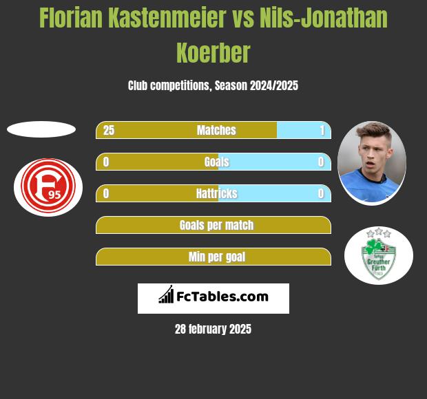 Florian Kastenmeier vs Nils-Jonathan Koerber h2h player stats