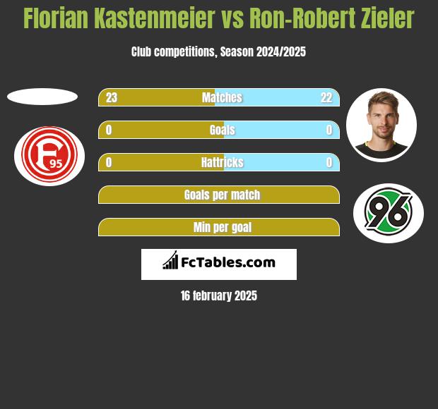 Florian Kastenmeier vs Ron-Robert Zieler h2h player stats