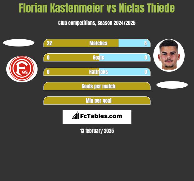 Florian Kastenmeier vs Niclas Thiede h2h player stats