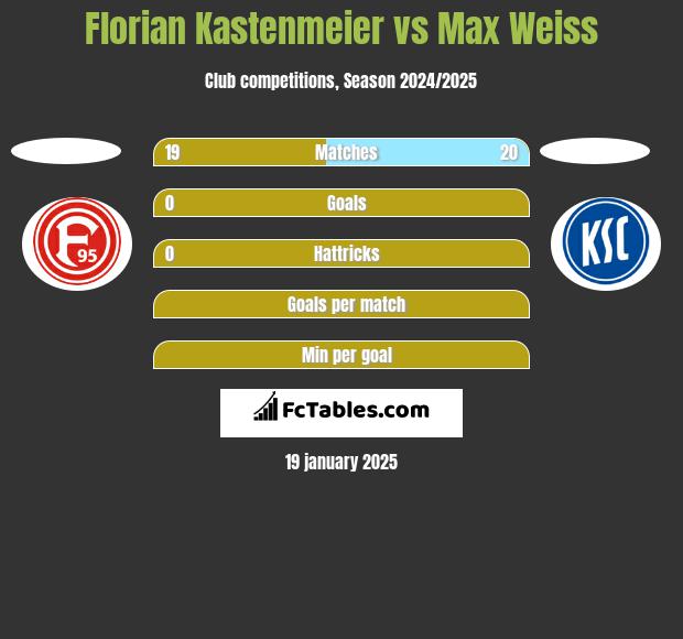 Florian Kastenmeier vs Max Weiss h2h player stats