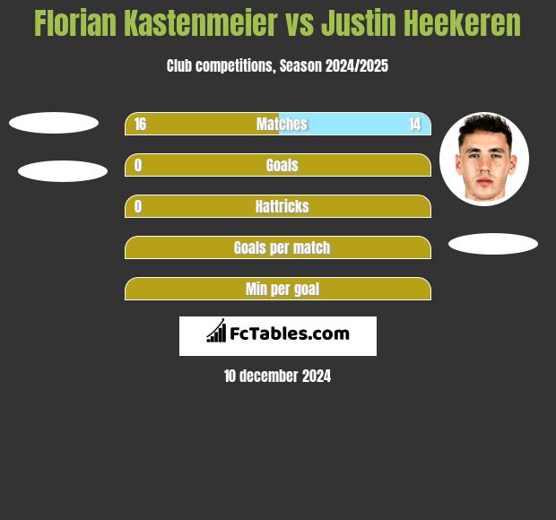 Florian Kastenmeier vs Justin Heekeren h2h player stats