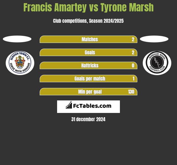 Francis Amartey vs Tyrone Marsh h2h player stats