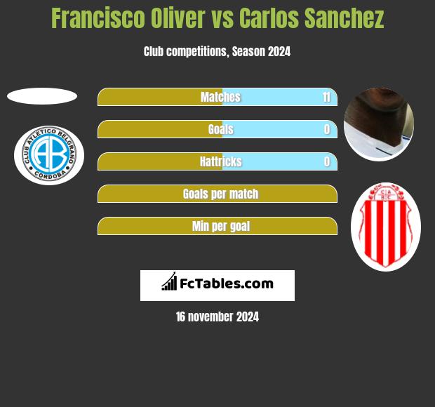 Francisco Oliver vs Carlos Sanchez h2h player stats