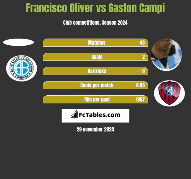 Francisco Oliver vs Gaston Campi h2h player stats