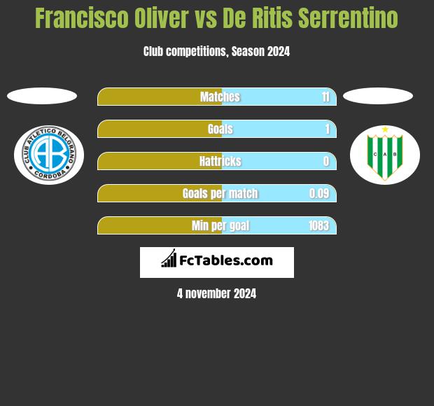 Francisco Oliver vs De Ritis Serrentino h2h player stats